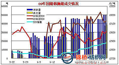 7月10日国内棉花现货行情 -- 锦桥纺织网 - 纺织