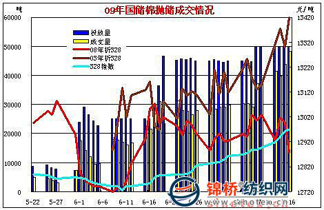 7月16日国内棉花现货行情 -- 锦桥纺织网 - 纺织