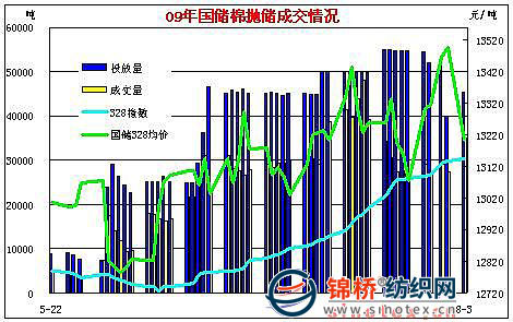 国内棉花现货行情(8-3) -- 锦桥纺织网 - 纺织供应