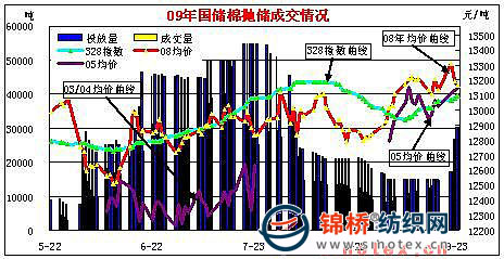 国内棉花现货行情(9-23) -- 锦桥纺织网 - 纺织供