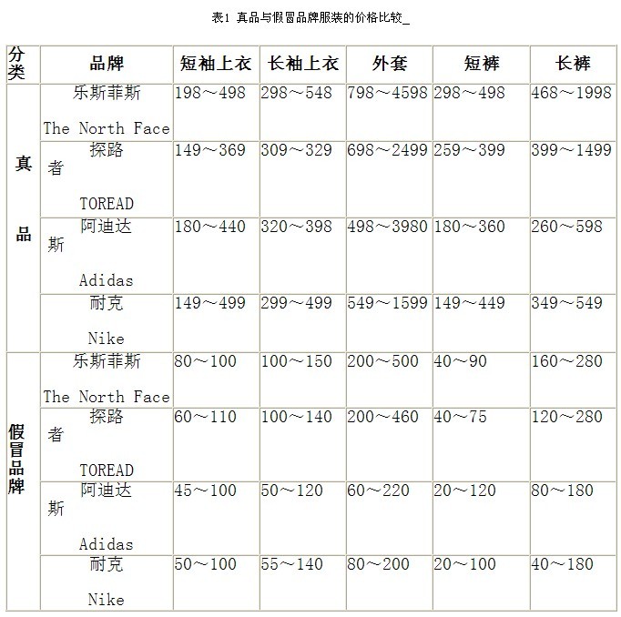 【服装市场分布调研报告】