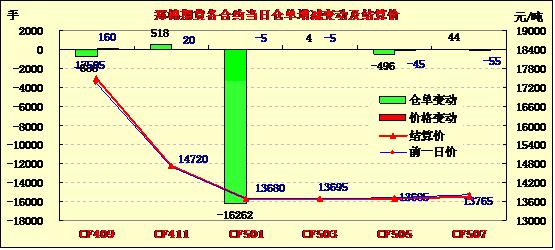 期货成交价里增仓栏里不同颜色代表什么意思里