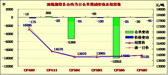 郑棉期货:上试回落 反弹减仓(9-2) -- 锦桥纺织网