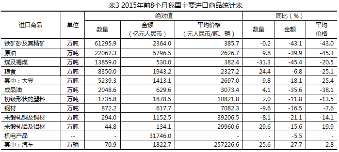 今年前8个月我国进出口总值15.67万亿元