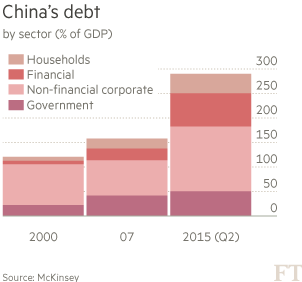 中国需要的，是对经济结构的审慎调整，让信贷助推的投资占GDP的比重下降，消费占GDP的比重上升。这种情况正在发生么？答案是否定的，或者至少可以说发生得太慢了。投资所占比重略微有所下降，而负债率仍在爆发式增长：2007年底债务与GDP之比为157%，2013年底该比例为250%，而2015年第二季度末该比例则为290%。