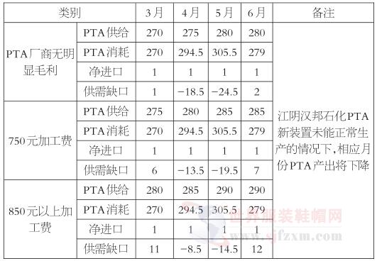 PTA价格重心逐步上移 将会出现供需紧张