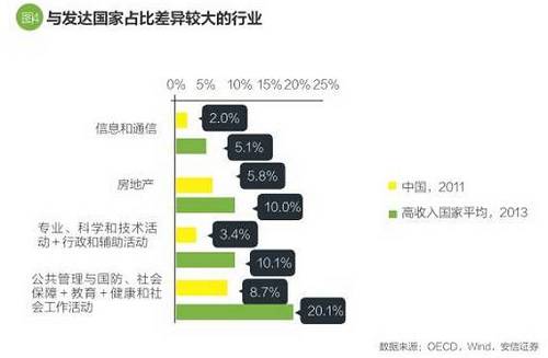 中国房地产业增加值占比与发达国家差距较大，很大程度上与中国城市化水平偏低有关。随着城市化率的提升，房屋的租赁、买卖需求仍然会上升，房地产增加值占比也会追上去。