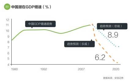 当时笔者认为，潜在经济增速系统性转折的背后，有两个关键的主导原因：一是人口因素对中国经济的支持作用正在消退，甚至转为相对偏负面的拖累；二是中国的重化工业化高峰正在走过，其所对应的经济高速增长状态也正在结束。