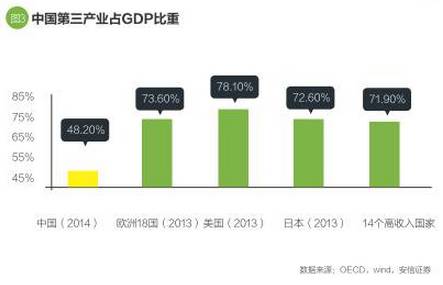 2014年，中国第三产业占GDP比重只有48%，发达国家平均在70%以上，差距超过20个百分点。未来中国第三产业比重持续攀升，并最终追平发达国家，并不会特别意外。