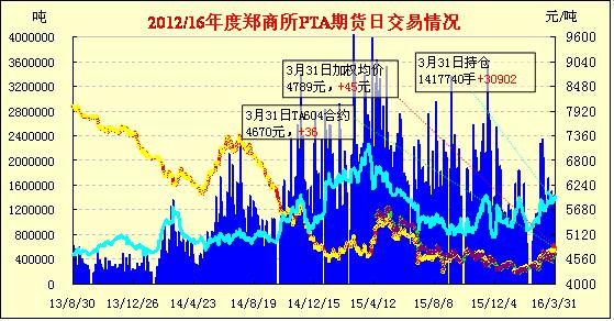 PTA期货：下探反弹 增仓收涨(4-1)