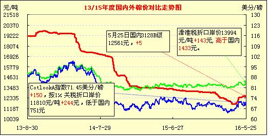 26日国内外棉价对比图表