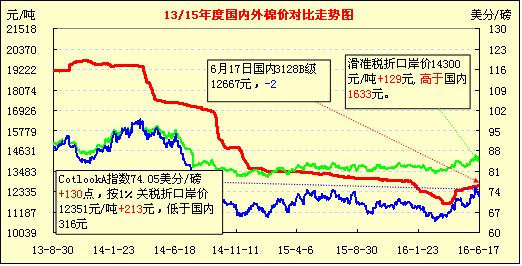 6月20日国内外棉价对比图表