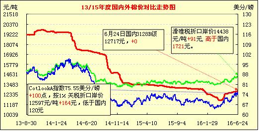 6月27日国内外棉价对比图表