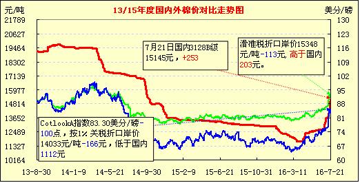 7月22日国内外棉价对比图表