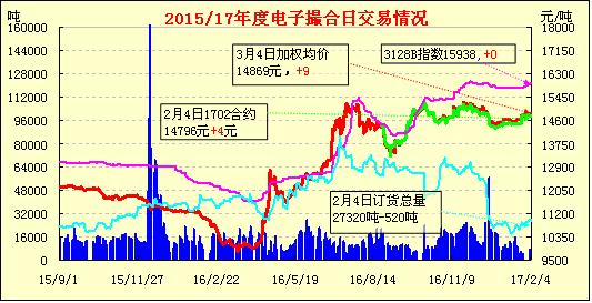 2月5日电子撮合早报：订货清淡 涨跌不一