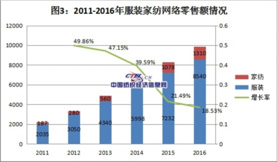 纺织电子商务数据