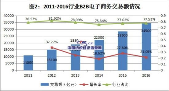 纺织电子商务数据