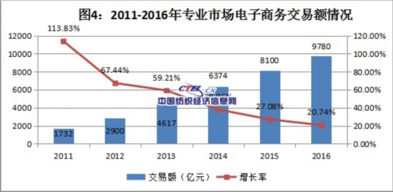 纺织电子商务数据