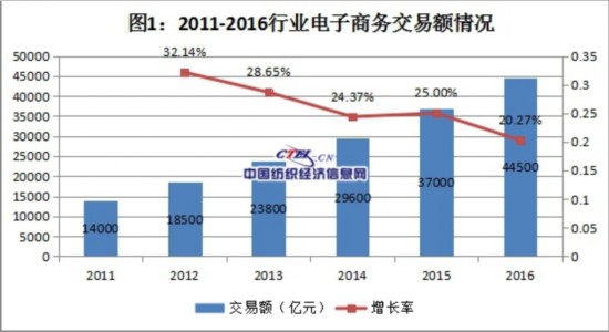 纺织电子商务数据