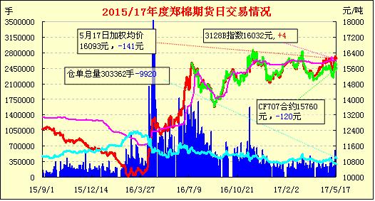 5月18日郑棉期货早报：下试回补 减仓止跌