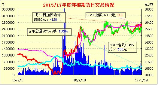 5月22日郑棉期货早报：缩量反弹 减仓收阳