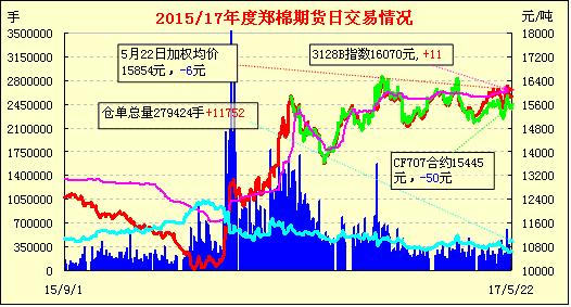 5月23日郑棉期货早报：拉高换手 增仓打压