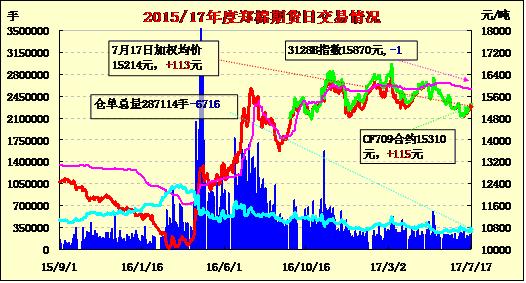 7月18日郑棉期货价格早报：区间整理 成交缩量